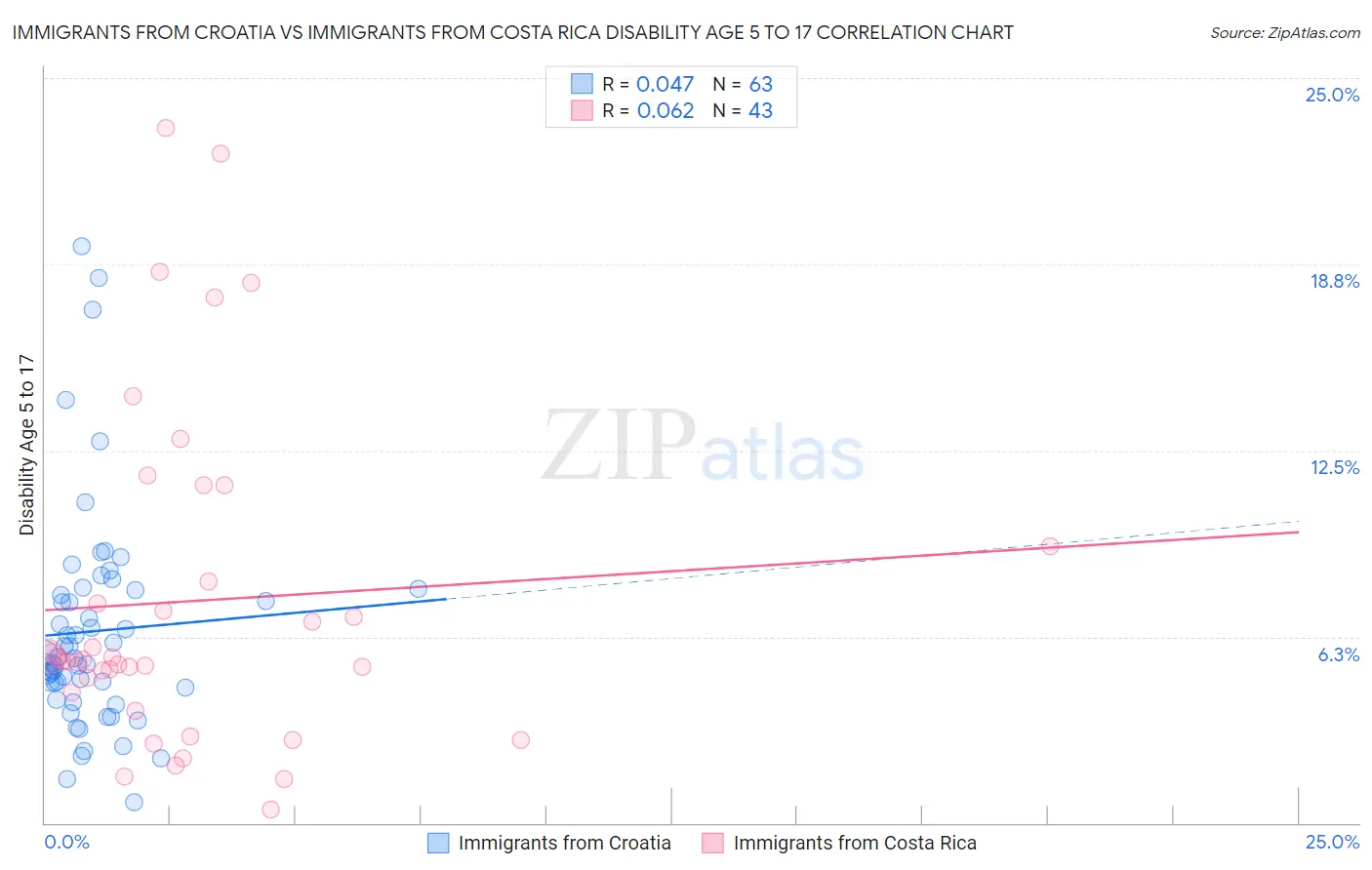 Immigrants from Croatia vs Immigrants from Costa Rica Disability Age 5 to 17