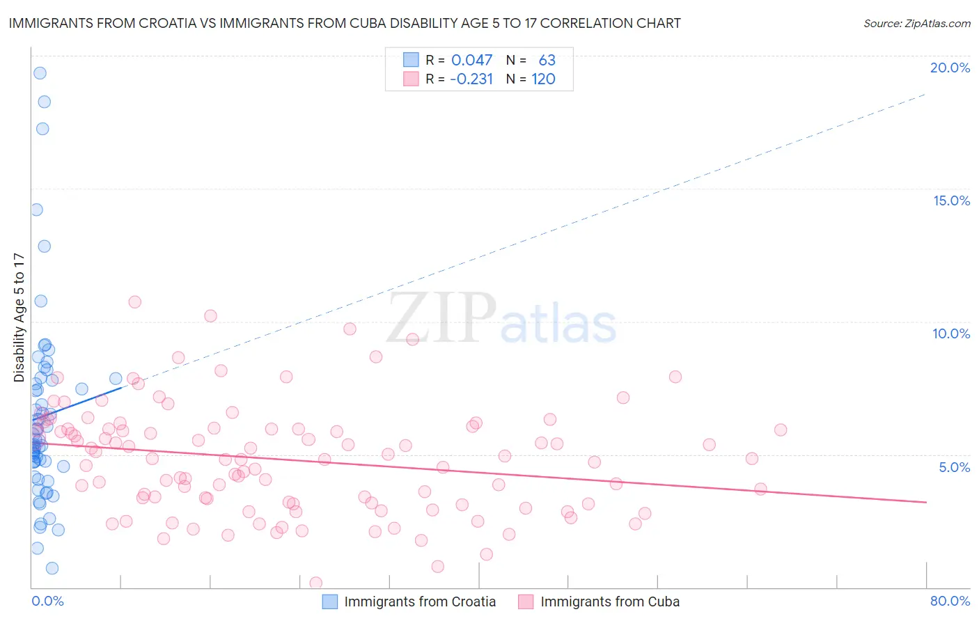 Immigrants from Croatia vs Immigrants from Cuba Disability Age 5 to 17