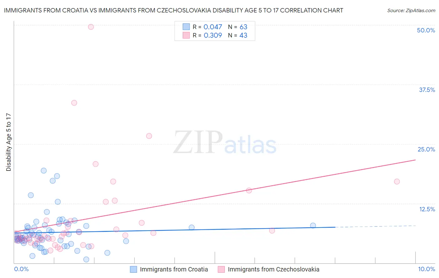 Immigrants from Croatia vs Immigrants from Czechoslovakia Disability Age 5 to 17