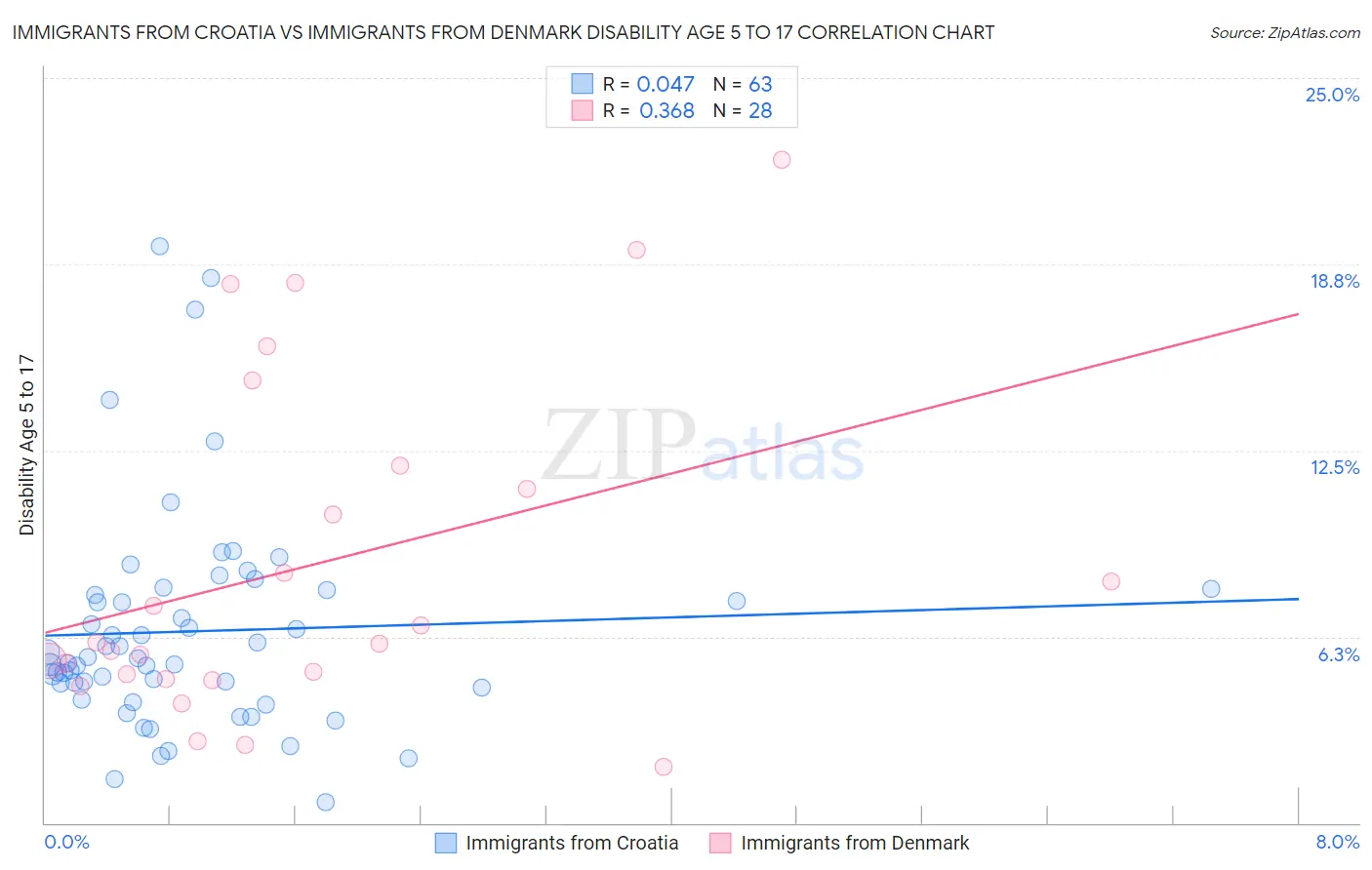 Immigrants from Croatia vs Immigrants from Denmark Disability Age 5 to 17
