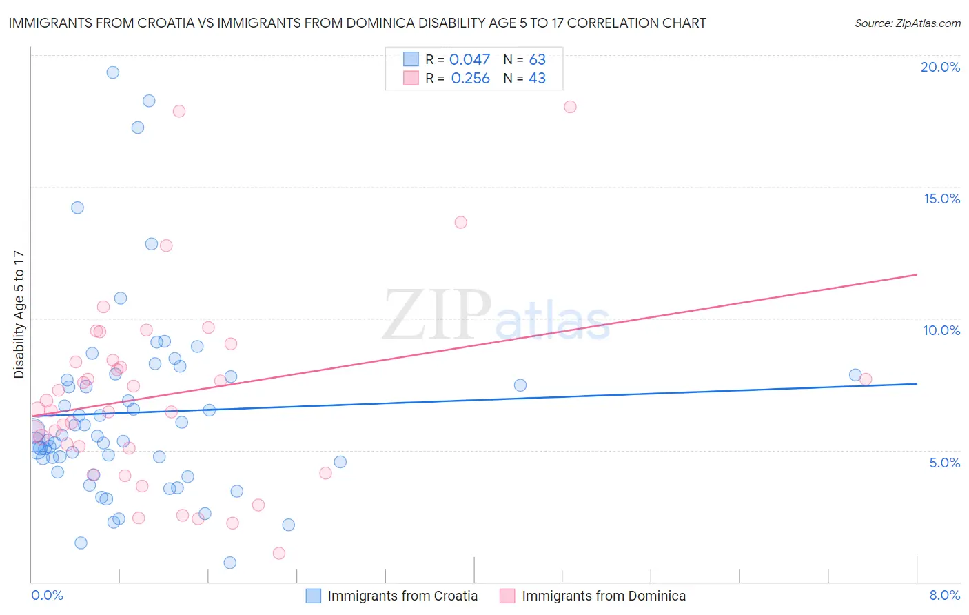 Immigrants from Croatia vs Immigrants from Dominica Disability Age 5 to 17