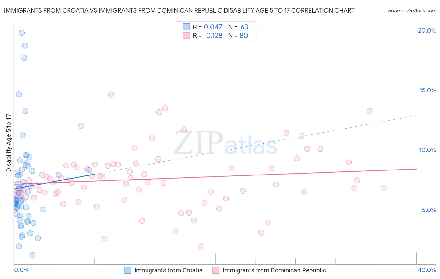 Immigrants from Croatia vs Immigrants from Dominican Republic Disability Age 5 to 17