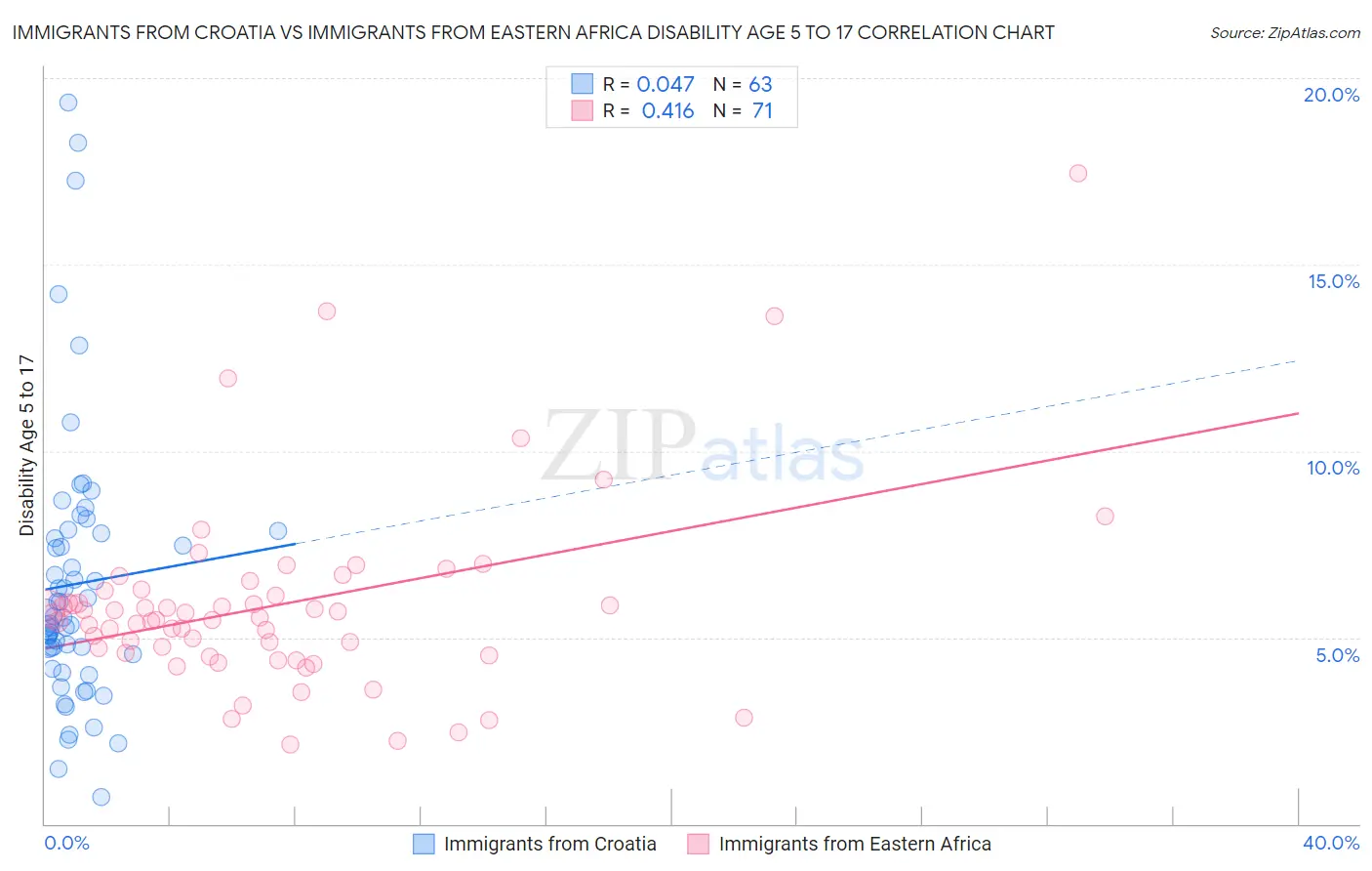 Immigrants from Croatia vs Immigrants from Eastern Africa Disability Age 5 to 17