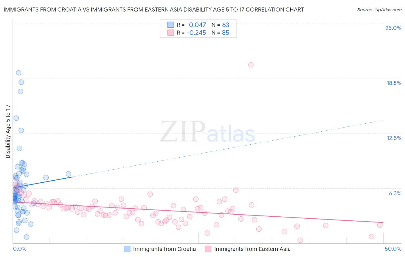 Immigrants from Croatia vs Immigrants from Eastern Asia Disability Age 5 to 17