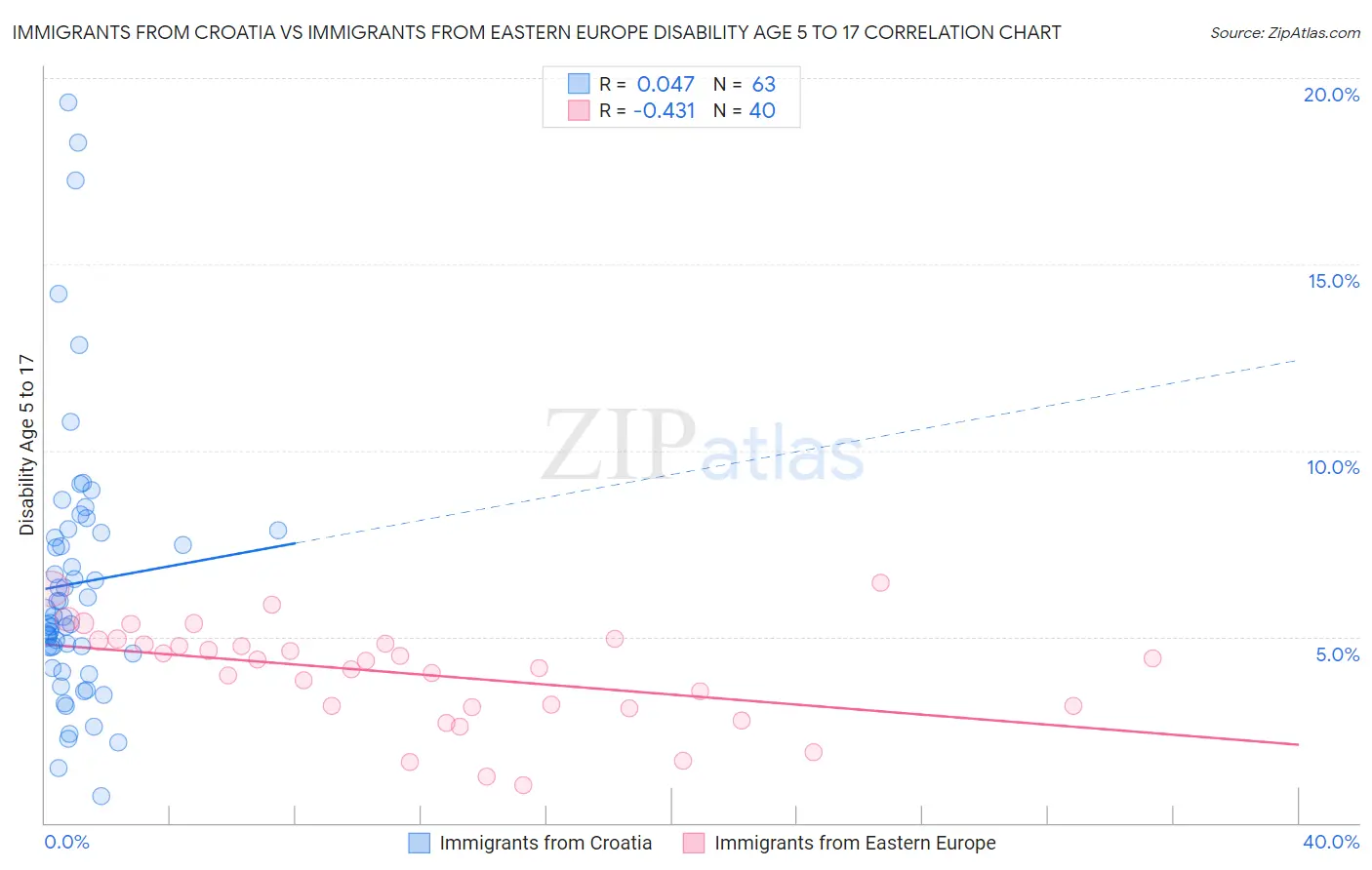 Immigrants from Croatia vs Immigrants from Eastern Europe Disability Age 5 to 17