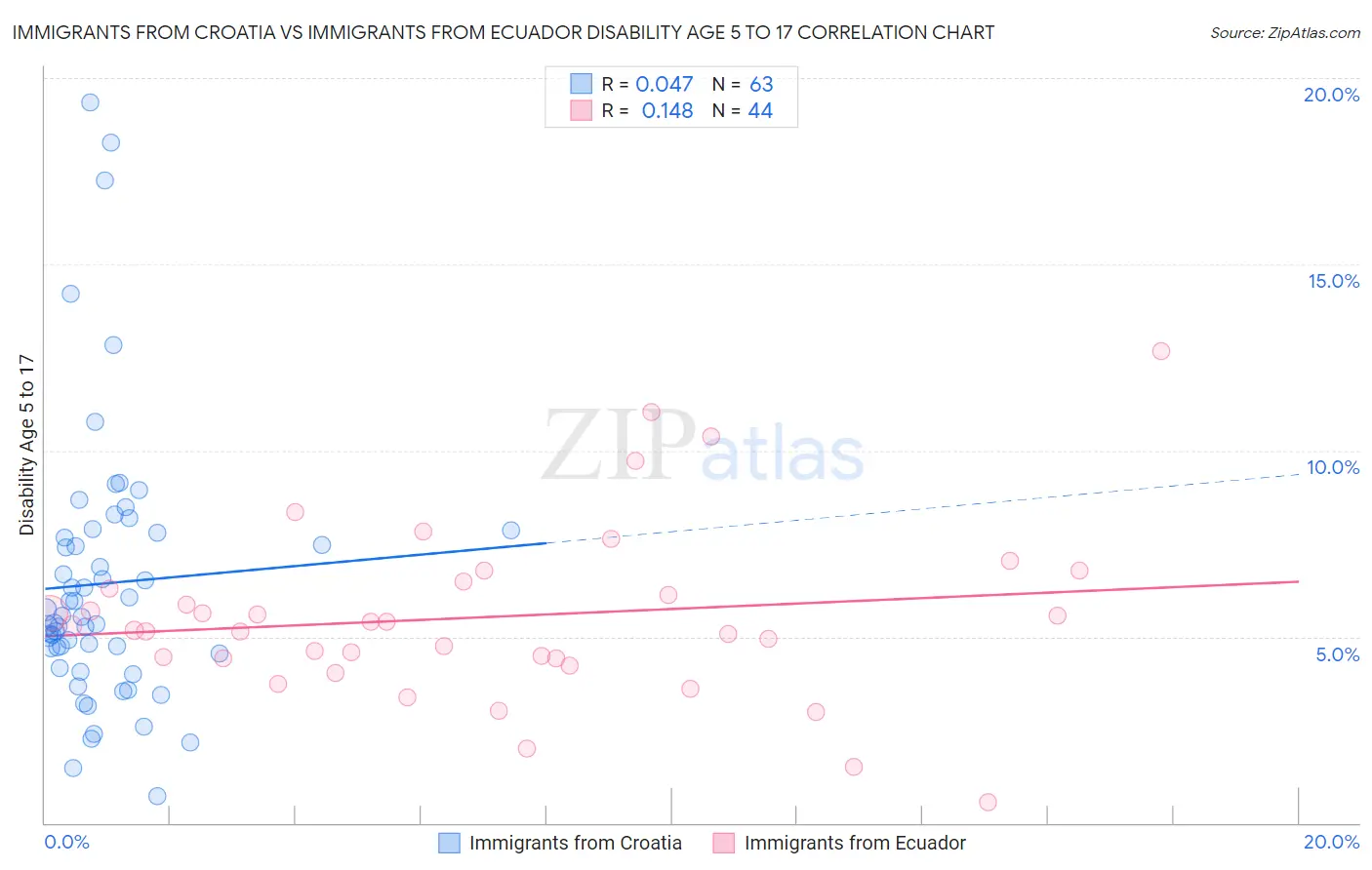 Immigrants from Croatia vs Immigrants from Ecuador Disability Age 5 to 17