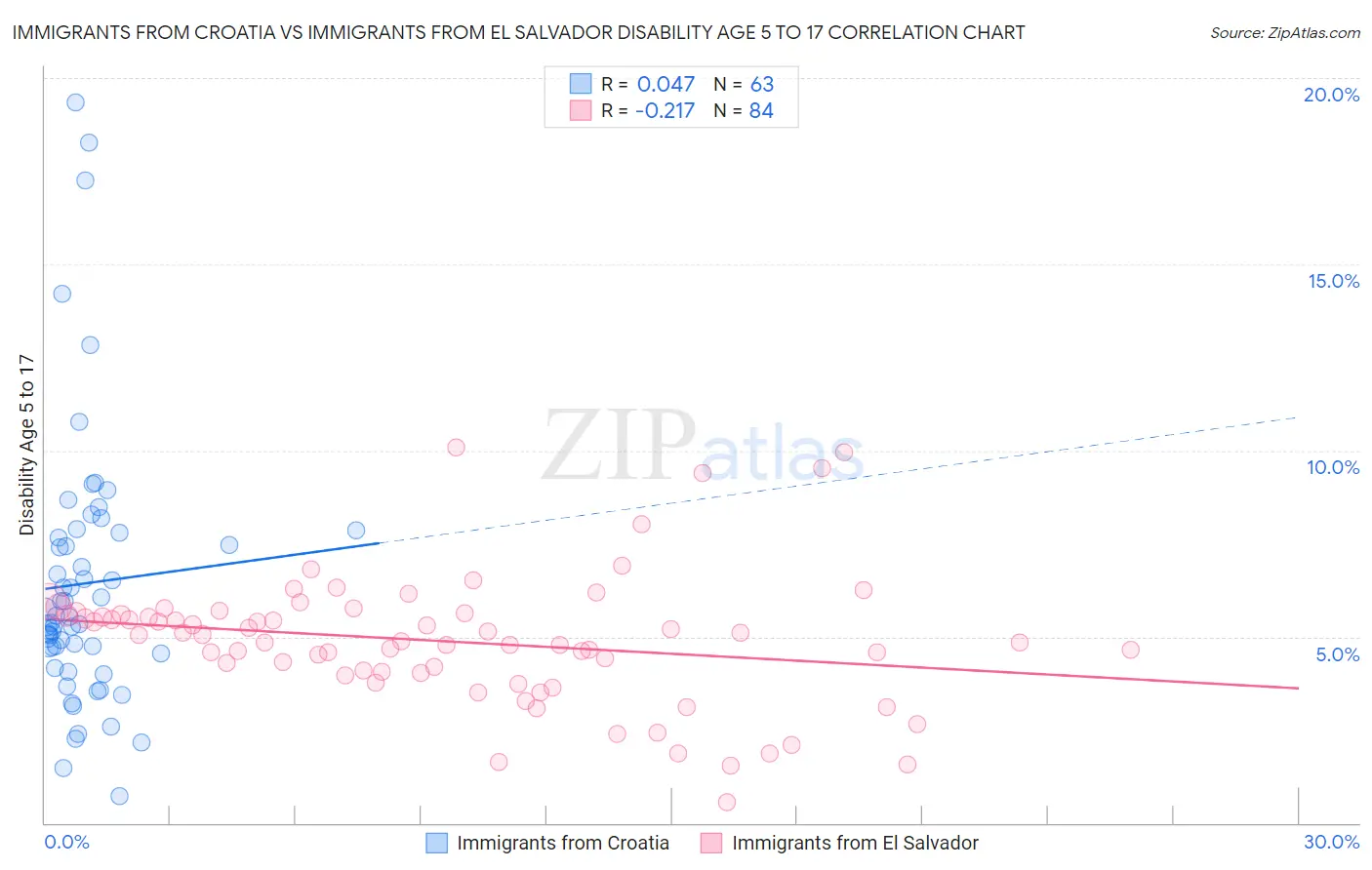 Immigrants from Croatia vs Immigrants from El Salvador Disability Age 5 to 17