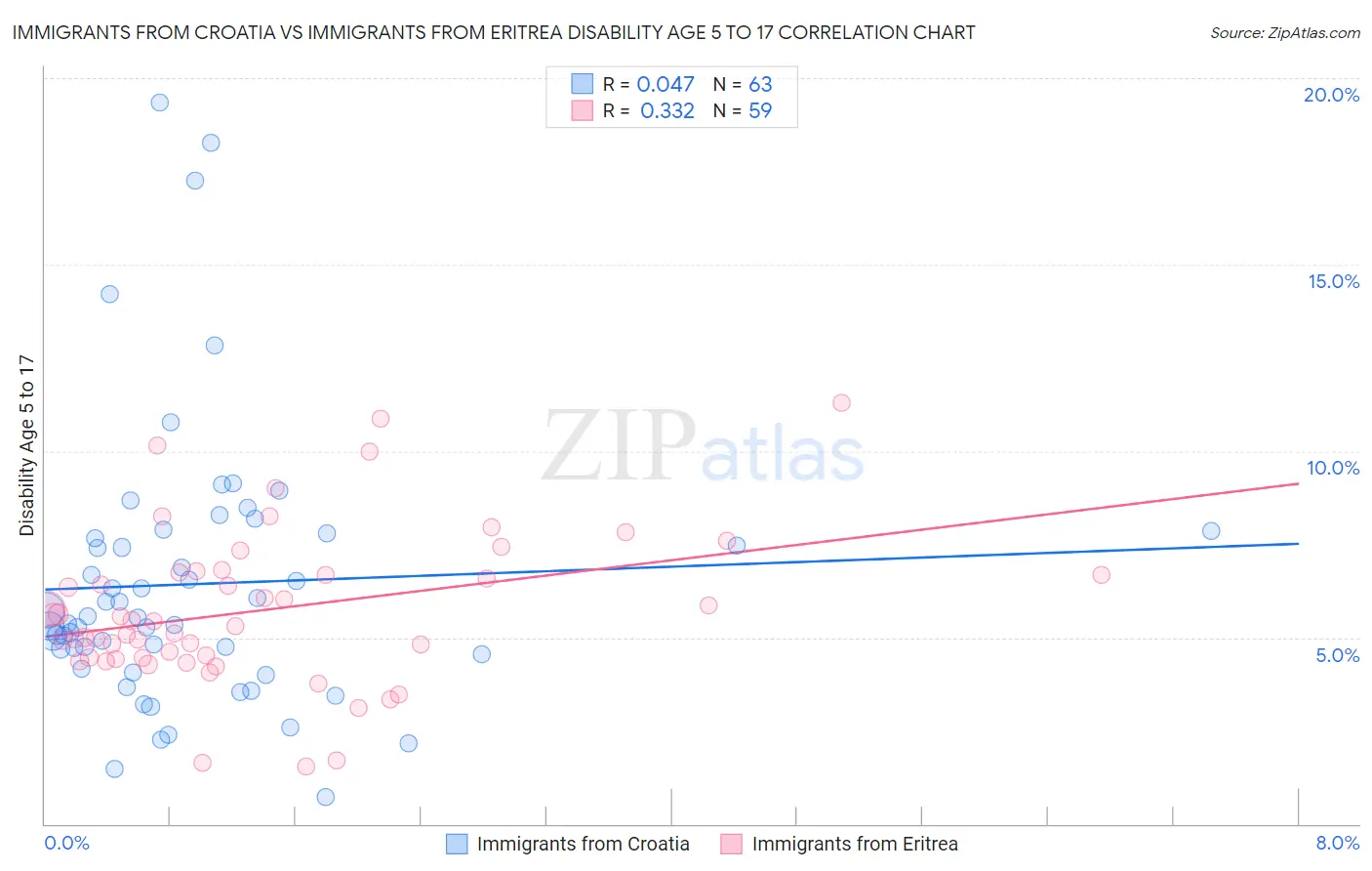 Immigrants from Croatia vs Immigrants from Eritrea Disability Age 5 to 17