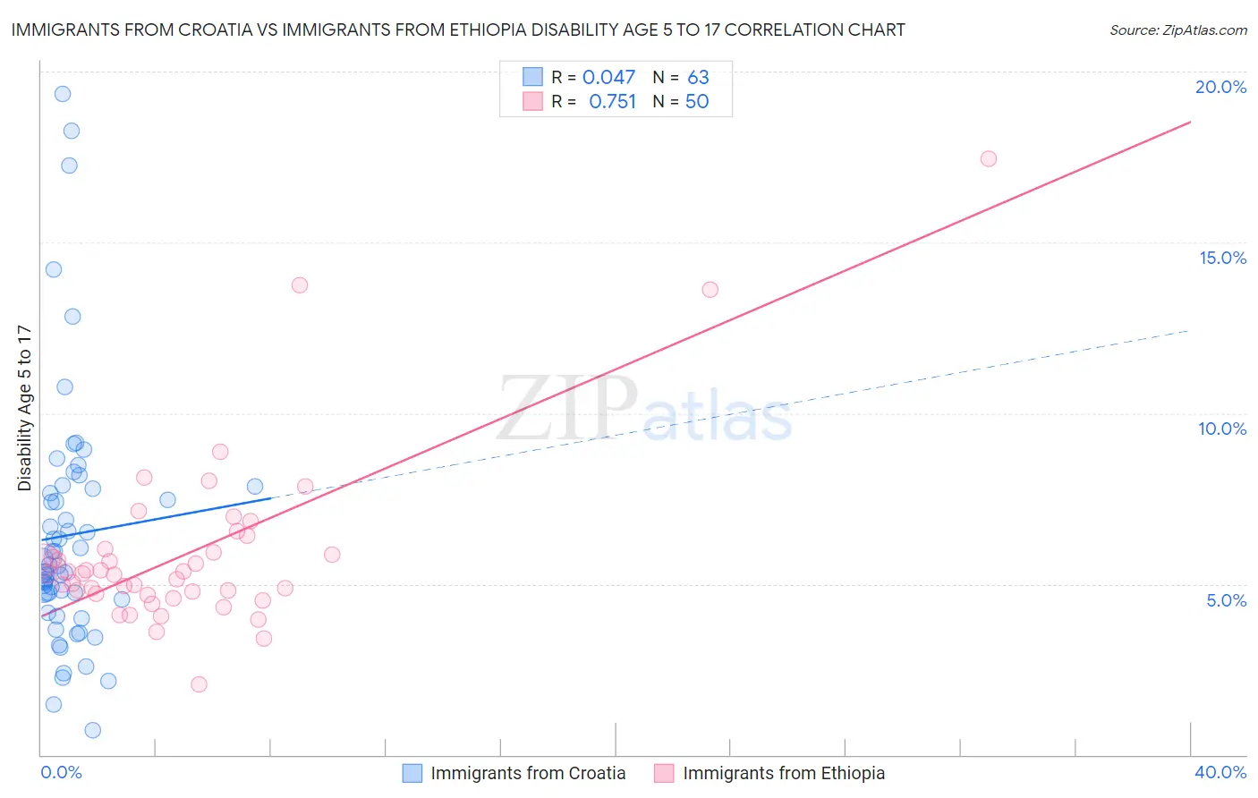 Immigrants from Croatia vs Immigrants from Ethiopia Disability Age 5 to 17