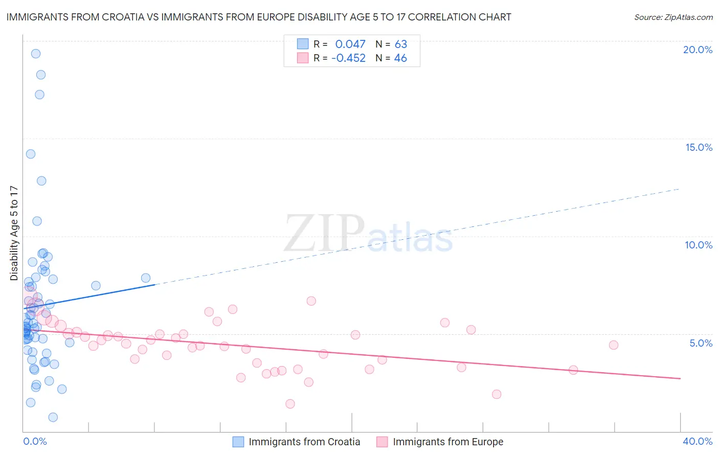 Immigrants from Croatia vs Immigrants from Europe Disability Age 5 to 17