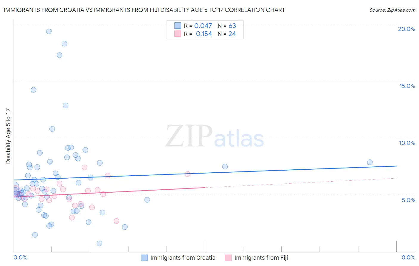 Immigrants from Croatia vs Immigrants from Fiji Disability Age 5 to 17
