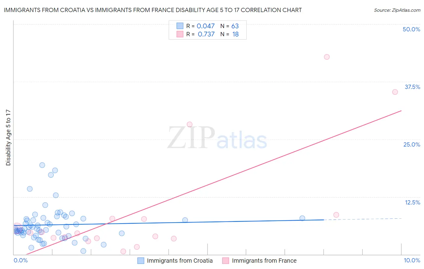 Immigrants from Croatia vs Immigrants from France Disability Age 5 to 17