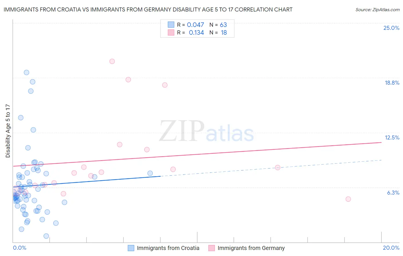 Immigrants from Croatia vs Immigrants from Germany Disability Age 5 to 17