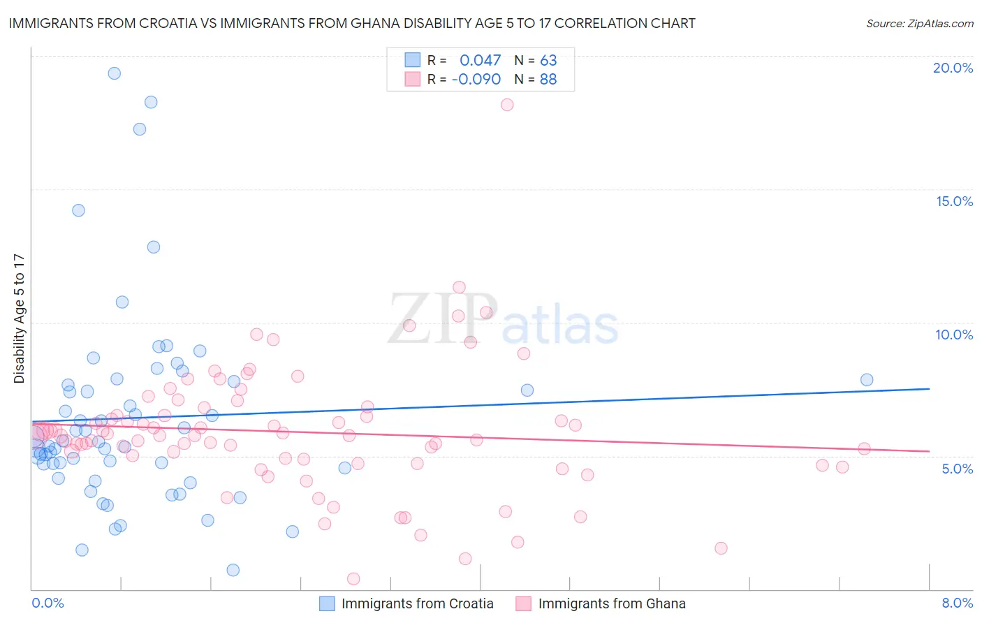 Immigrants from Croatia vs Immigrants from Ghana Disability Age 5 to 17