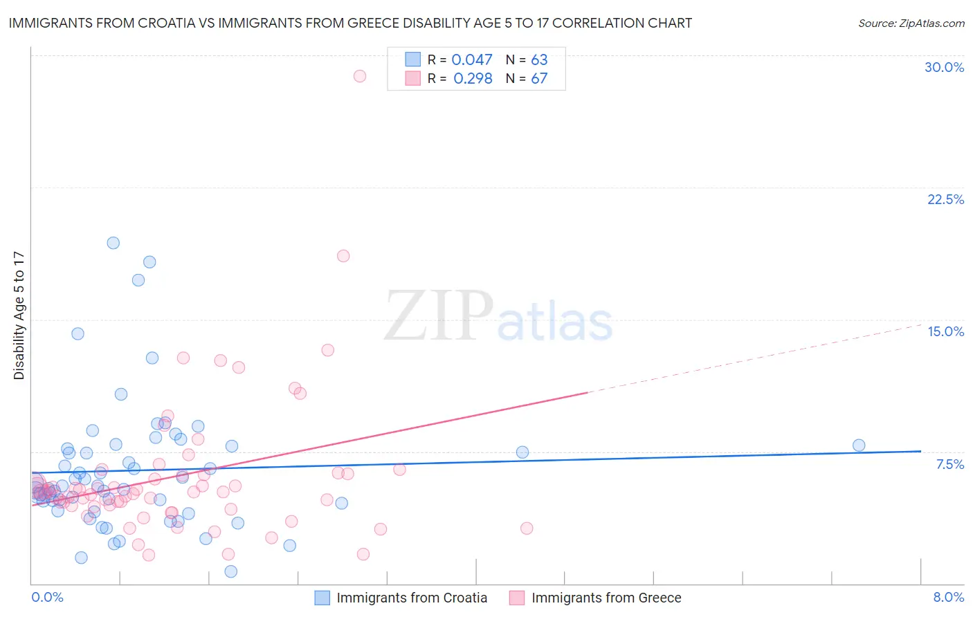 Immigrants from Croatia vs Immigrants from Greece Disability Age 5 to 17