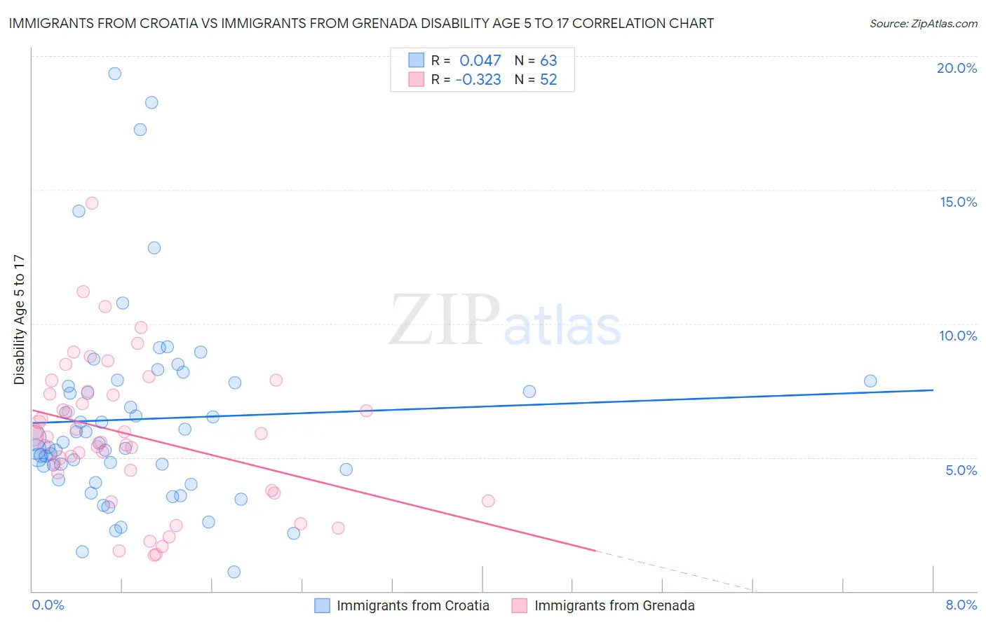 Immigrants from Croatia vs Immigrants from Grenada Disability Age 5 to 17