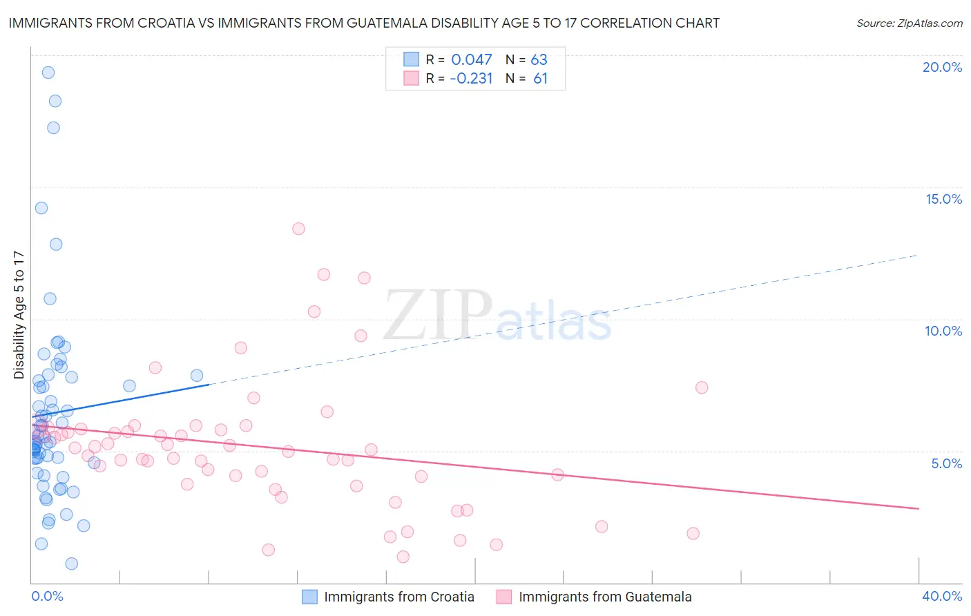 Immigrants from Croatia vs Immigrants from Guatemala Disability Age 5 to 17
