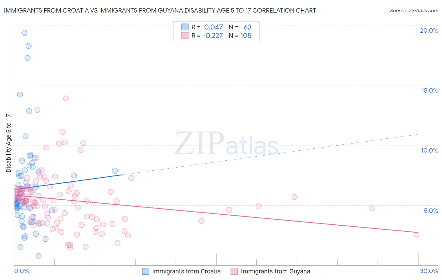Immigrants from Croatia vs Immigrants from Guyana Disability Age 5 to 17
