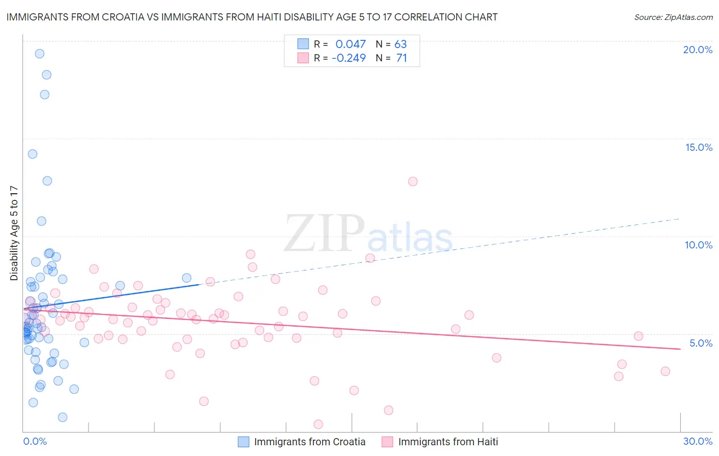Immigrants from Croatia vs Immigrants from Haiti Disability Age 5 to 17