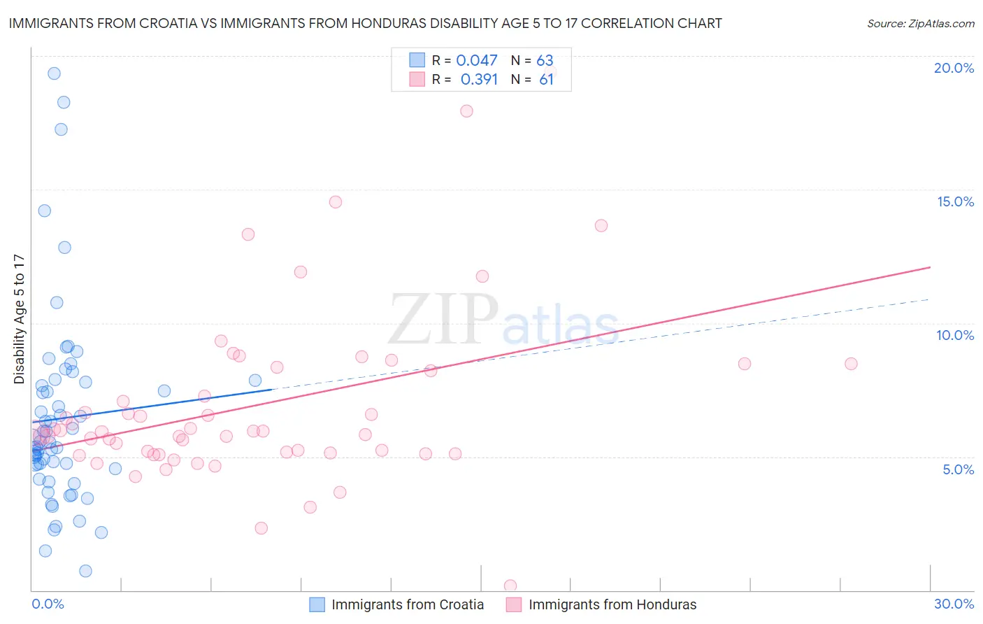 Immigrants from Croatia vs Immigrants from Honduras Disability Age 5 to 17