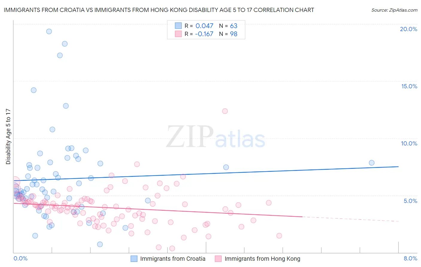 Immigrants from Croatia vs Immigrants from Hong Kong Disability Age 5 to 17