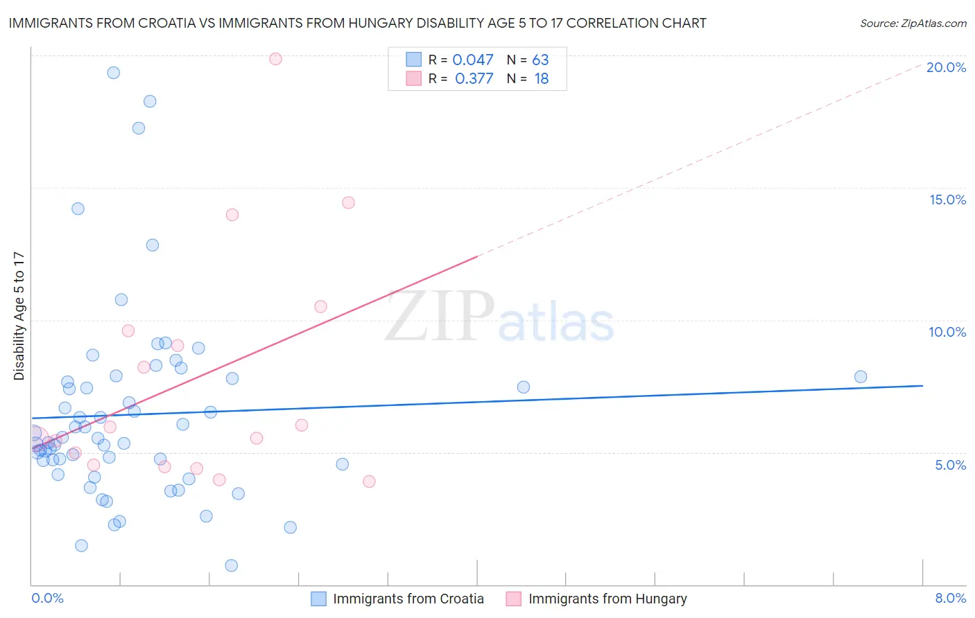 Immigrants from Croatia vs Immigrants from Hungary Disability Age 5 to 17