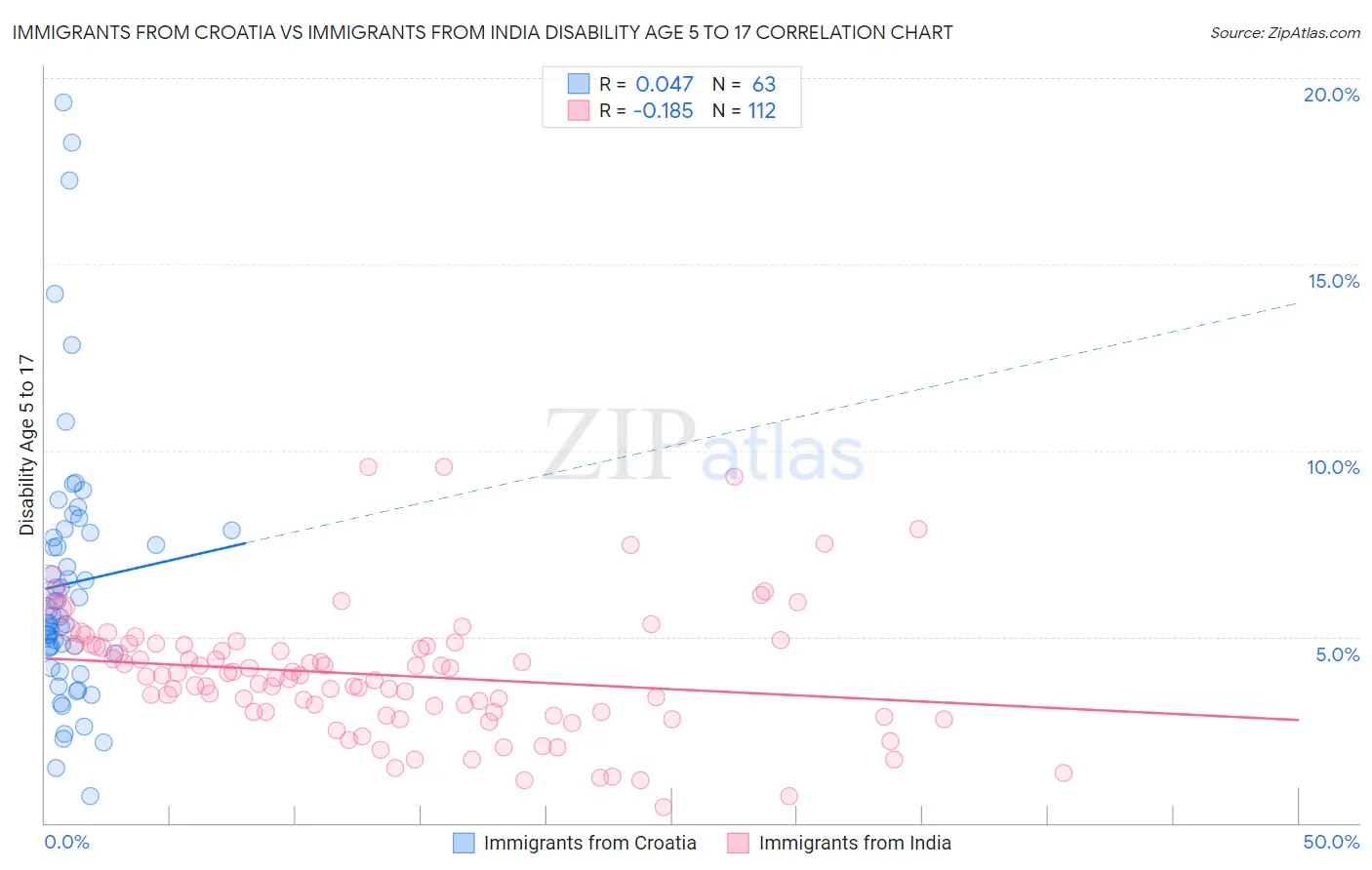 Immigrants from Croatia vs Immigrants from India Disability Age 5 to 17