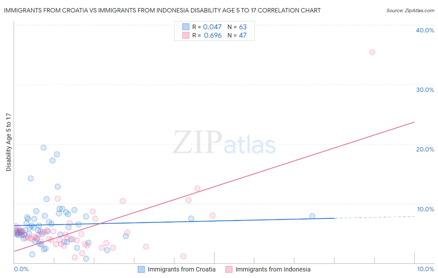 Immigrants from Croatia vs Immigrants from Indonesia Disability Age 5 to 17