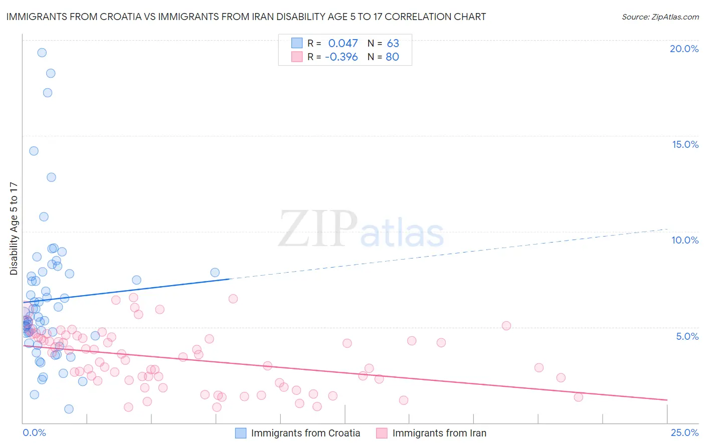 Immigrants from Croatia vs Immigrants from Iran Disability Age 5 to 17