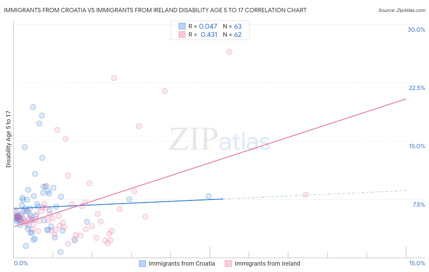 Immigrants from Croatia vs Immigrants from Ireland Disability Age 5 to 17