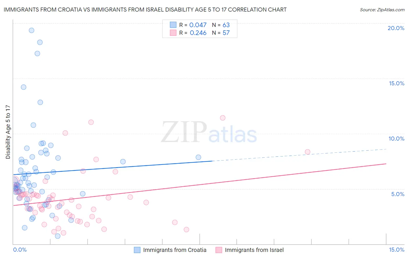 Immigrants from Croatia vs Immigrants from Israel Disability Age 5 to 17