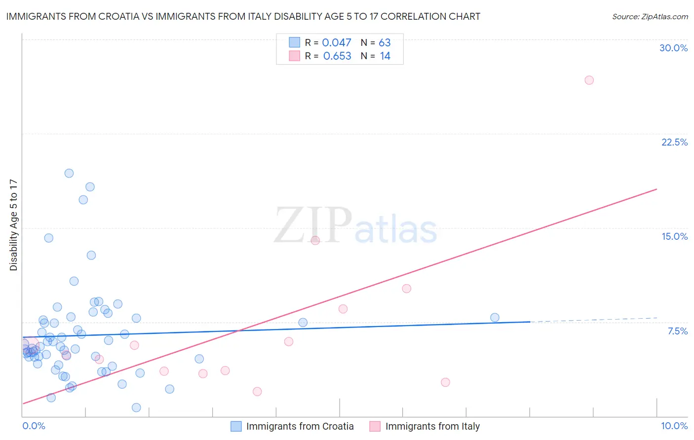 Immigrants from Croatia vs Immigrants from Italy Disability Age 5 to 17