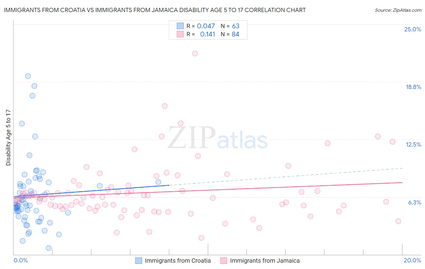 Immigrants from Croatia vs Immigrants from Jamaica Disability Age 5 to 17