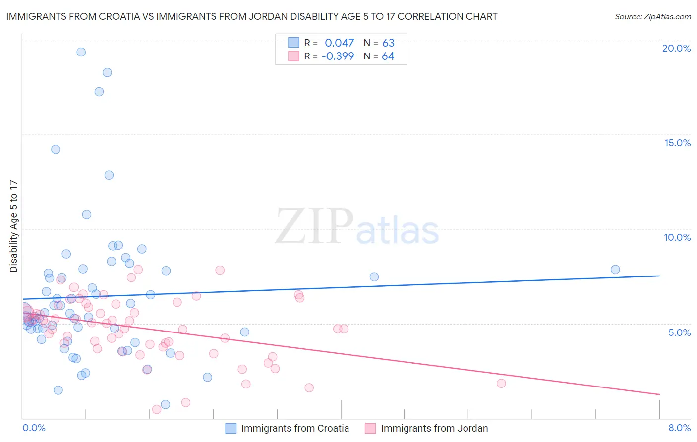 Immigrants from Croatia vs Immigrants from Jordan Disability Age 5 to 17