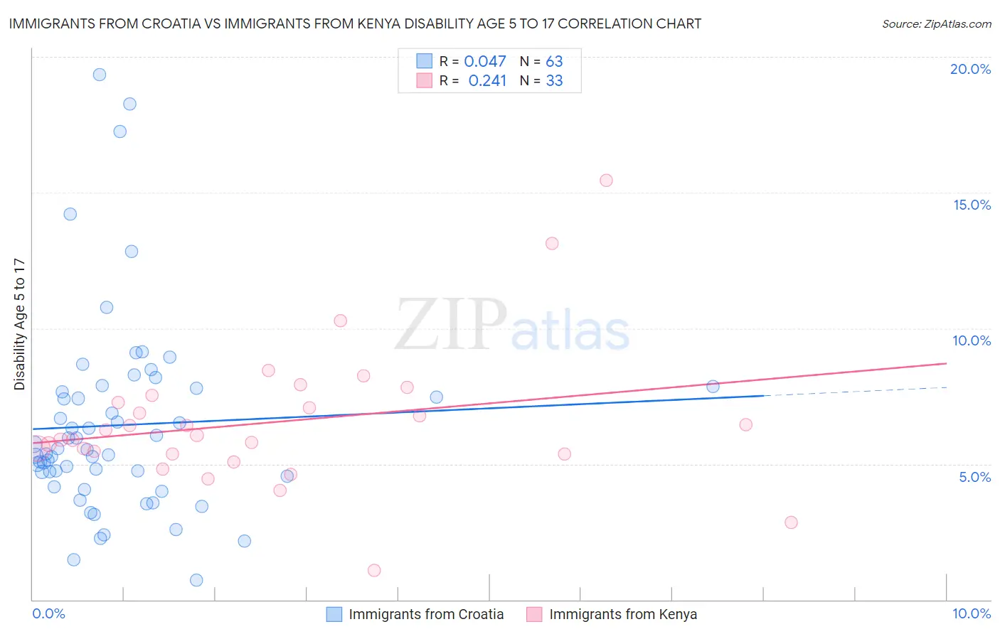Immigrants from Croatia vs Immigrants from Kenya Disability Age 5 to 17