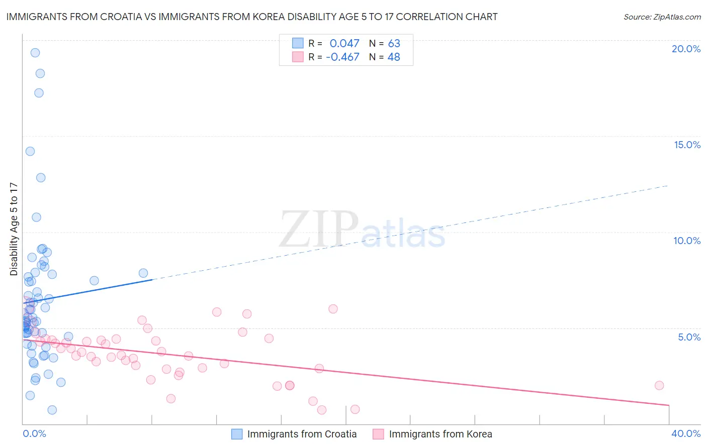Immigrants from Croatia vs Immigrants from Korea Disability Age 5 to 17