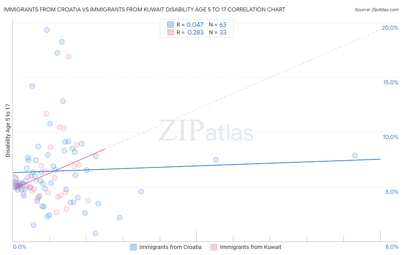 Immigrants from Croatia vs Immigrants from Kuwait Disability Age 5 to 17