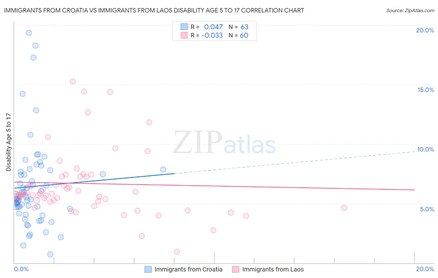 Immigrants from Croatia vs Immigrants from Laos Disability Age 5 to 17