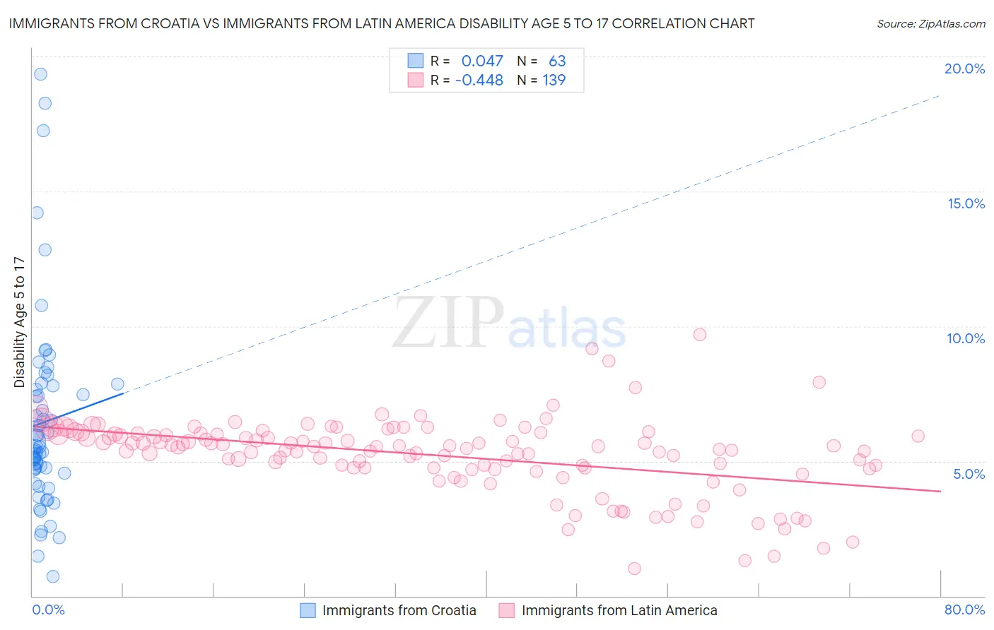 Immigrants from Croatia vs Immigrants from Latin America Disability Age 5 to 17