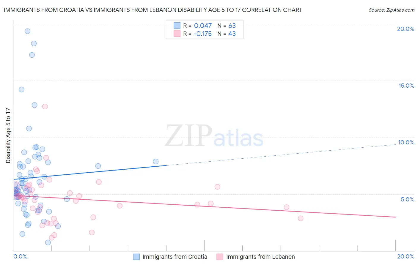 Immigrants from Croatia vs Immigrants from Lebanon Disability Age 5 to 17