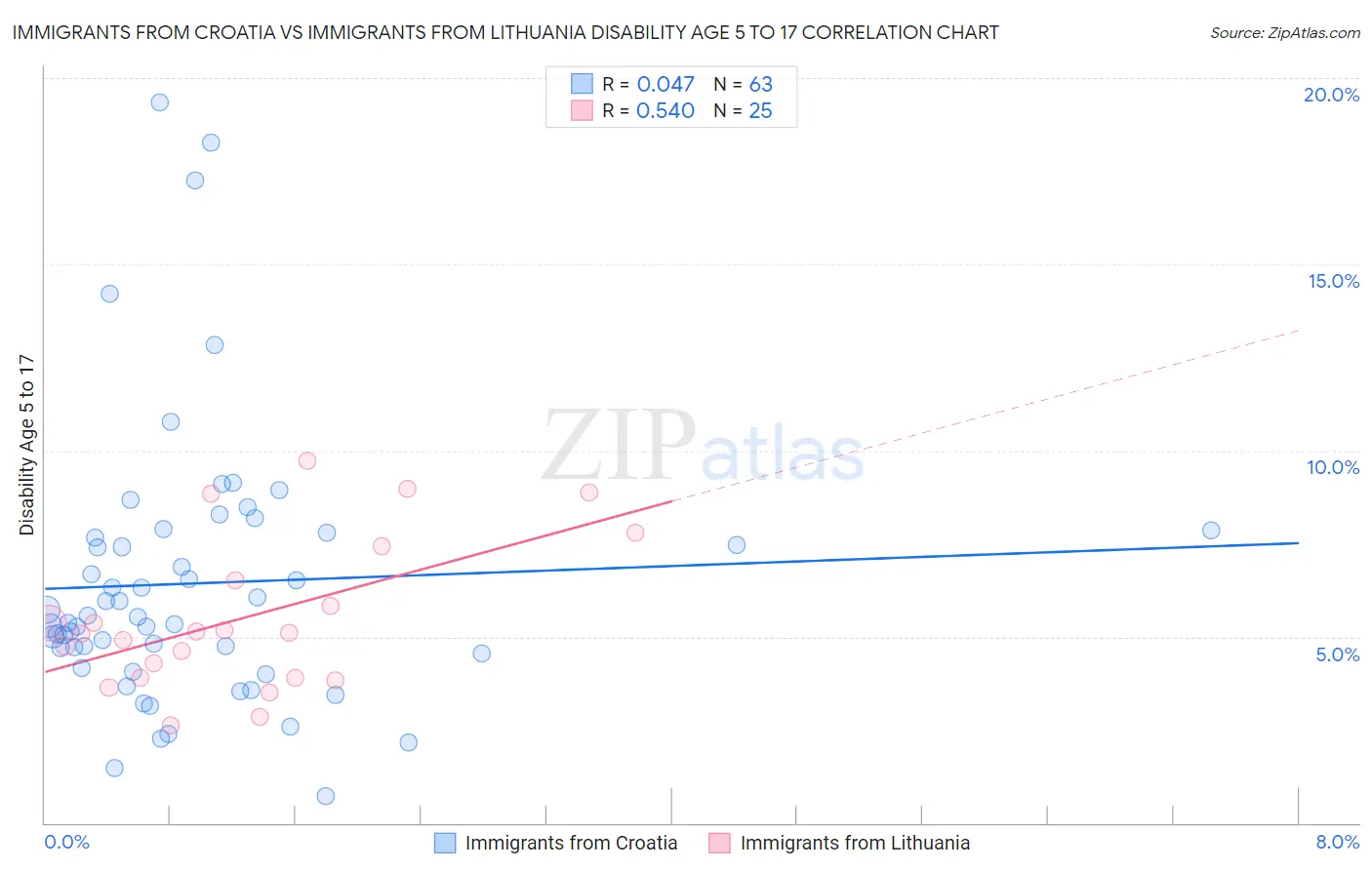 Immigrants from Croatia vs Immigrants from Lithuania Disability Age 5 to 17