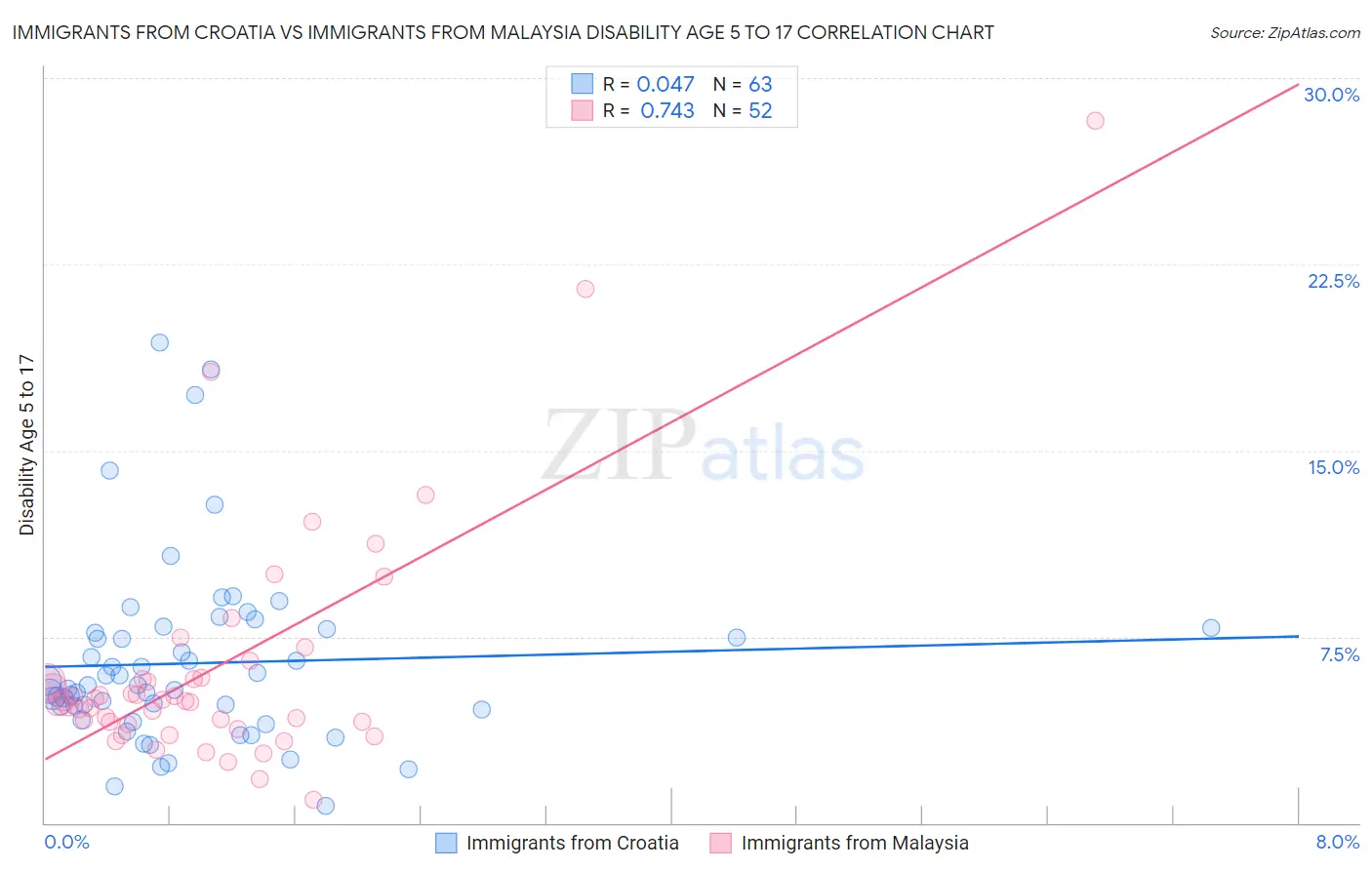 Immigrants from Croatia vs Immigrants from Malaysia Disability Age 5 to 17