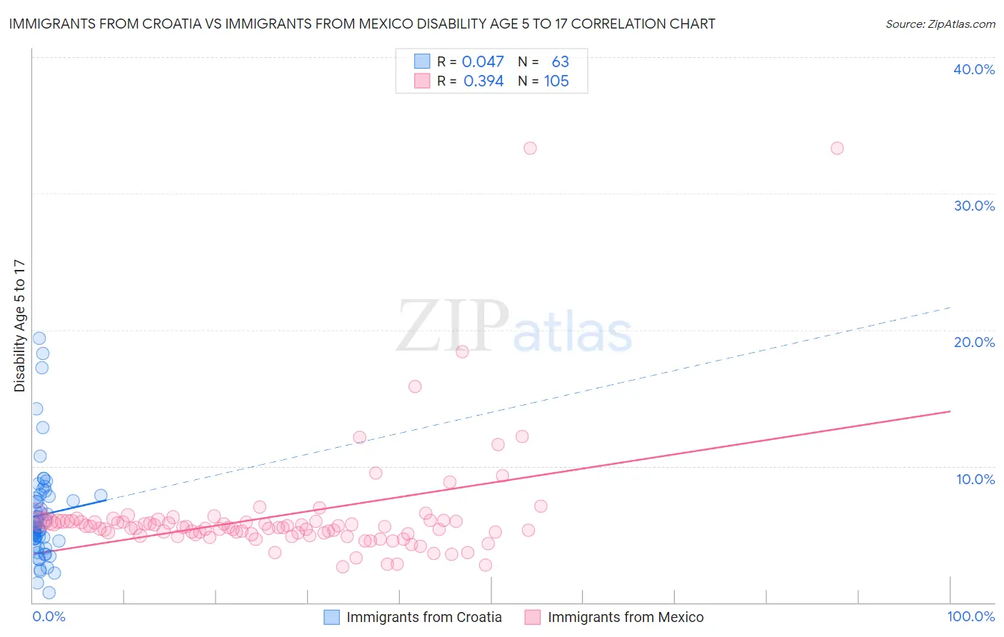 Immigrants from Croatia vs Immigrants from Mexico Disability Age 5 to 17