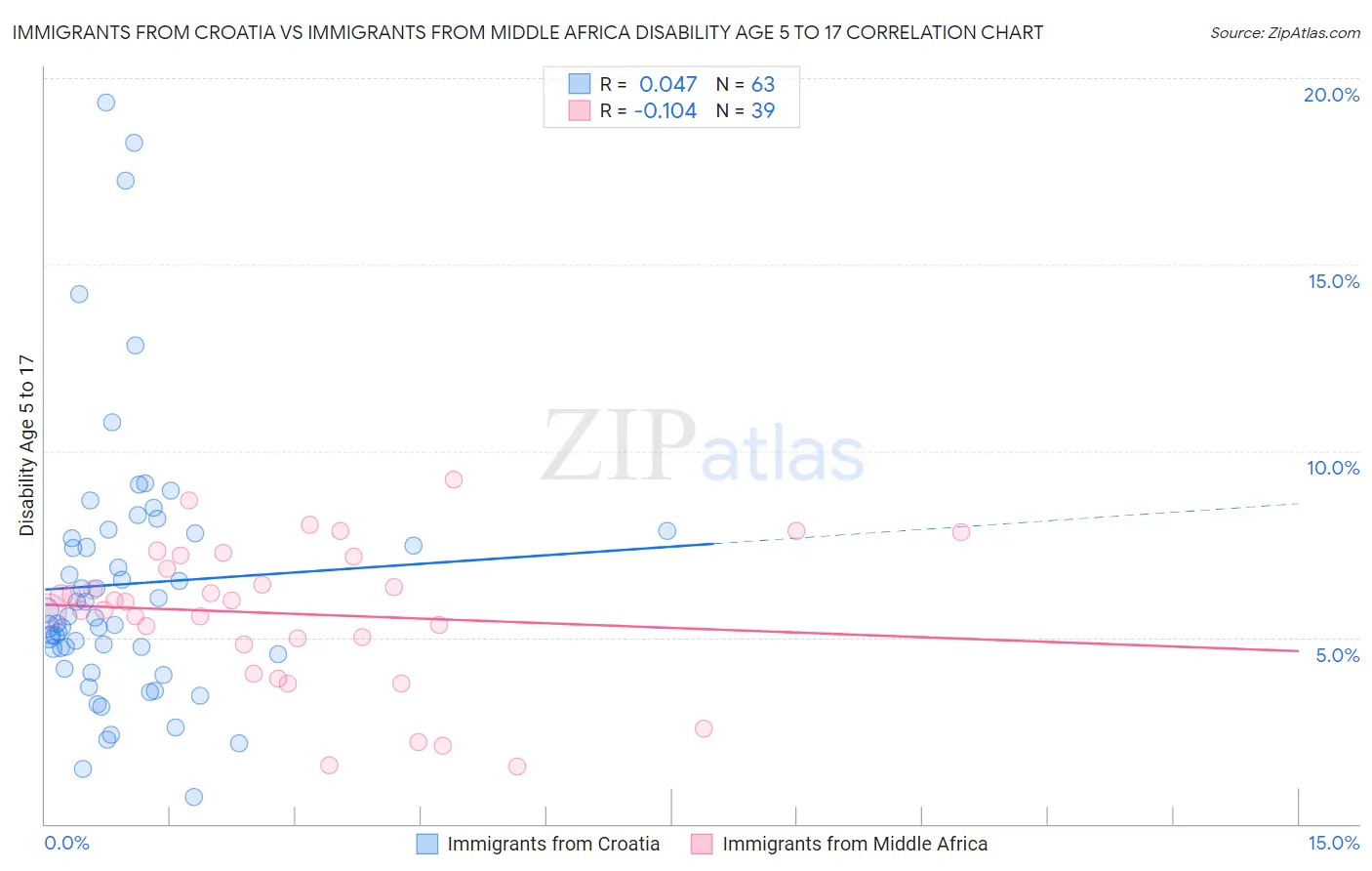 Immigrants from Croatia vs Immigrants from Middle Africa Disability Age 5 to 17
