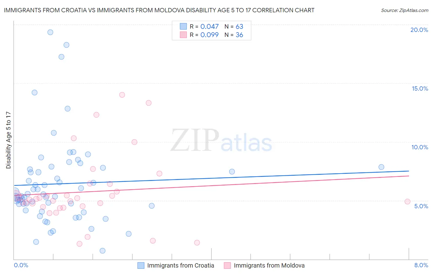 Immigrants from Croatia vs Immigrants from Moldova Disability Age 5 to 17