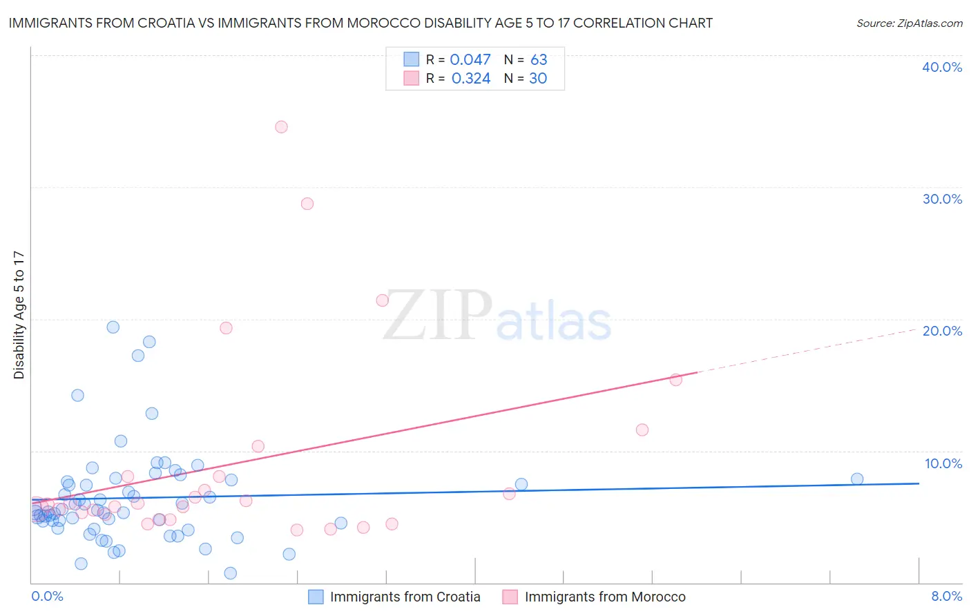 Immigrants from Croatia vs Immigrants from Morocco Disability Age 5 to 17