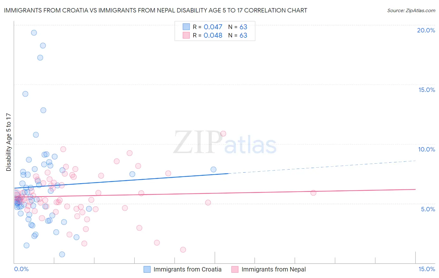 Immigrants from Croatia vs Immigrants from Nepal Disability Age 5 to 17