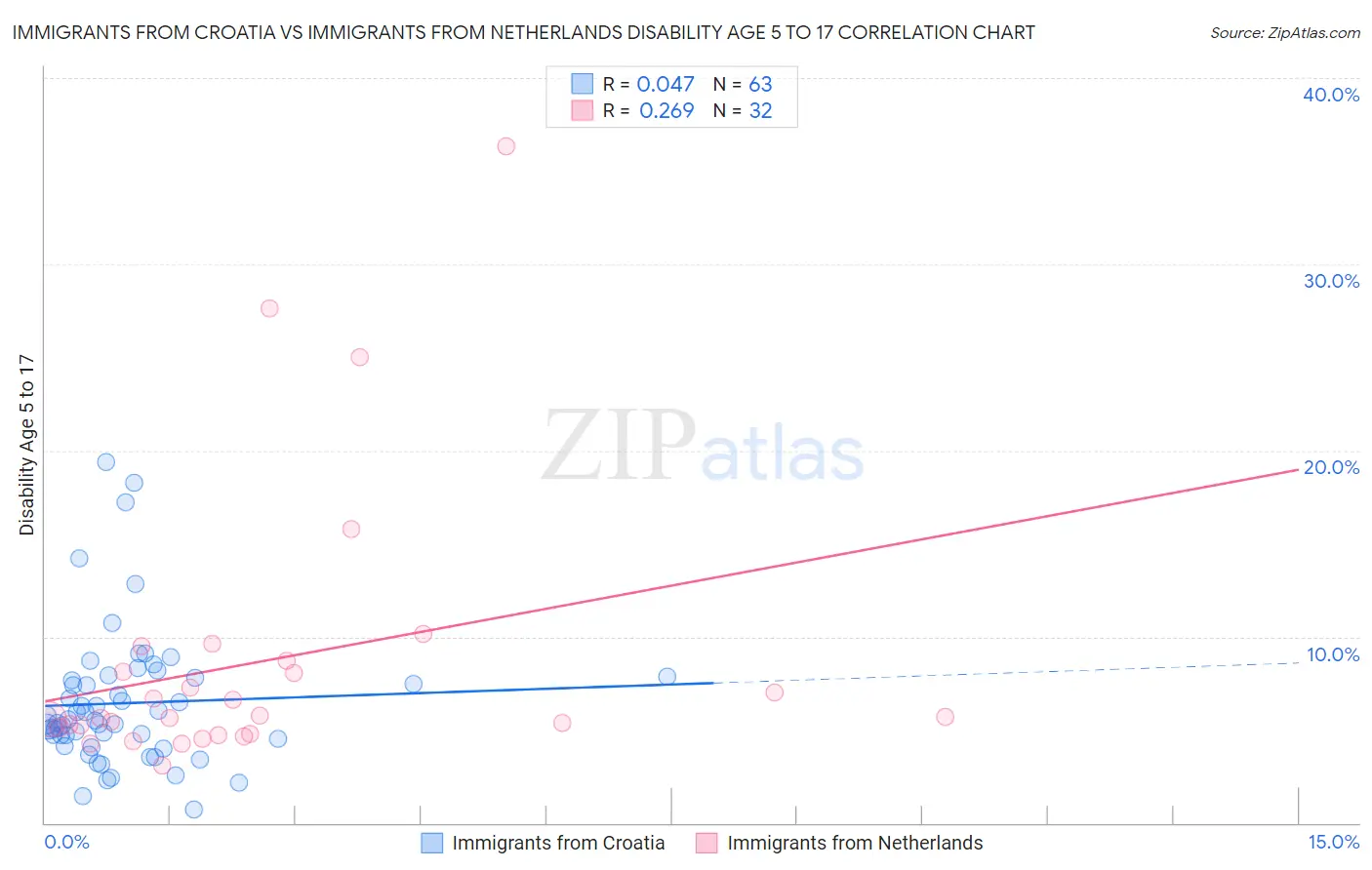 Immigrants from Croatia vs Immigrants from Netherlands Disability Age 5 to 17