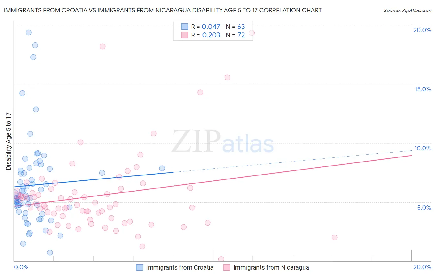 Immigrants from Croatia vs Immigrants from Nicaragua Disability Age 5 to 17