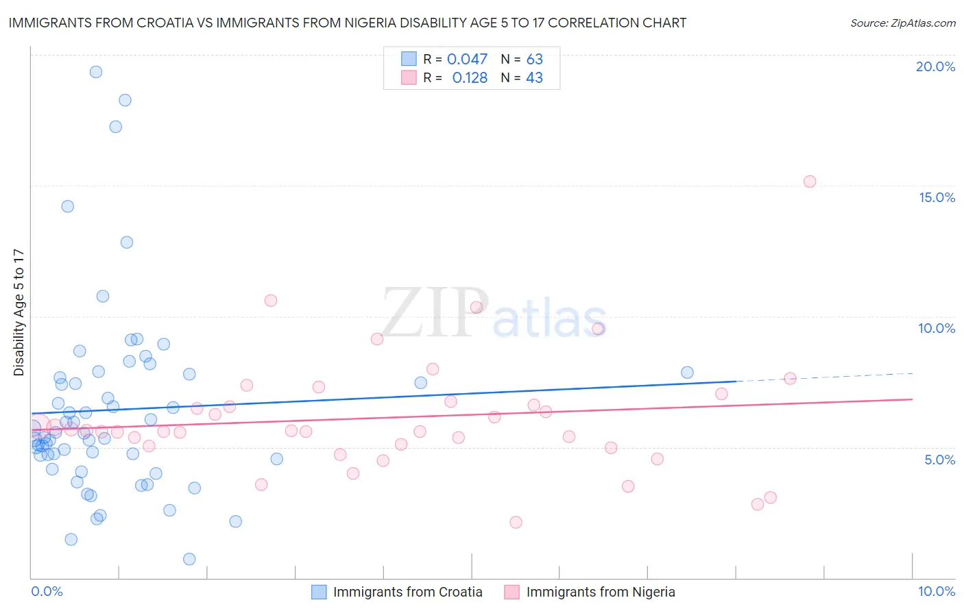 Immigrants from Croatia vs Immigrants from Nigeria Disability Age 5 to 17